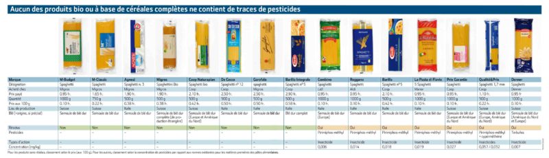 test-spaghetti-pesticidi